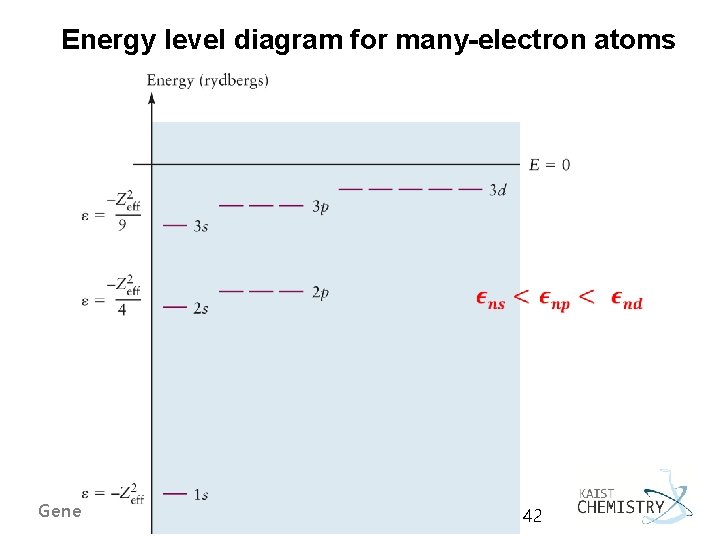 Energy level diagram for many-electron atoms General Chemistry I 42 