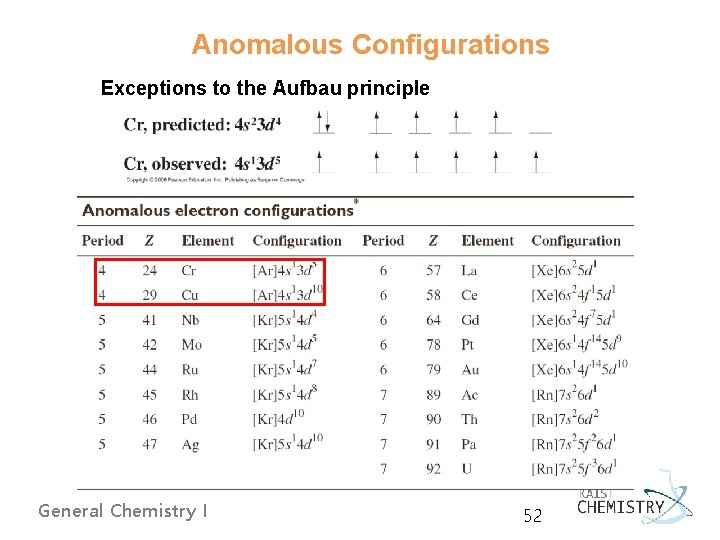 Anomalous Configurations Exceptions to the Aufbau principle General Chemistry I 52 