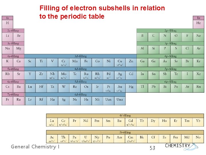 Filling of electron subshells in relation to the periodic table General Chemistry I 53