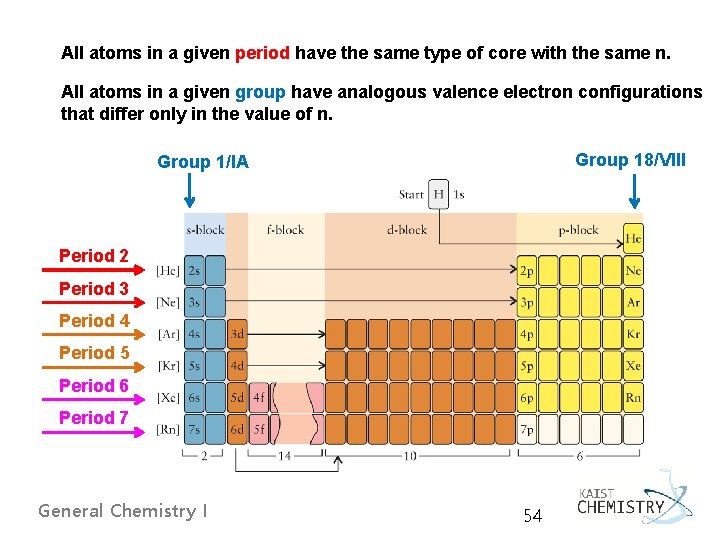 All atoms in a given period have the same type of core with the