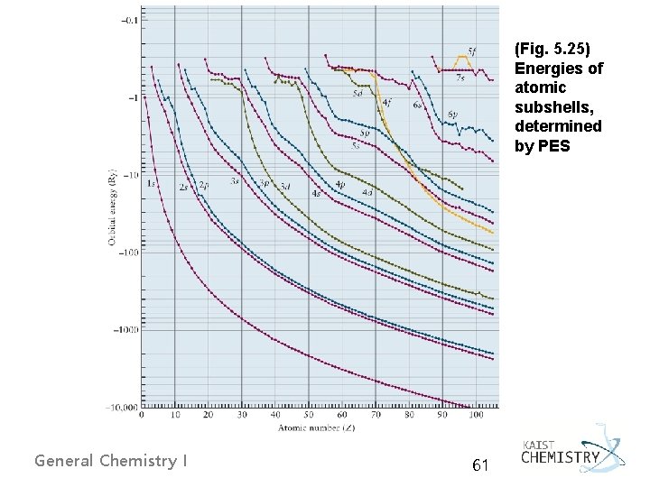 (Fig. 5. 25) Energies of atomic subshells, determined by PES General Chemistry I 61