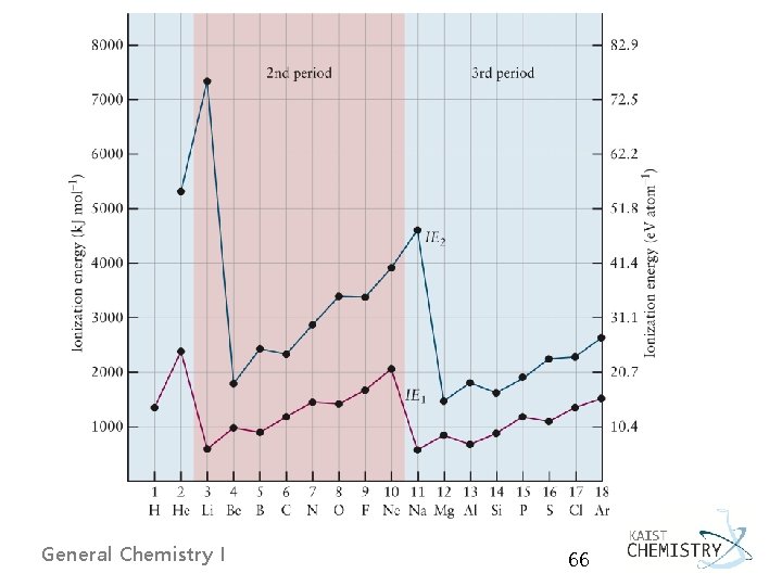 General Chemistry I 66 