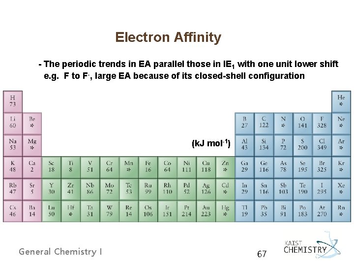 Electron Affinity - The periodic trends in EA parallel those in IE 1 with