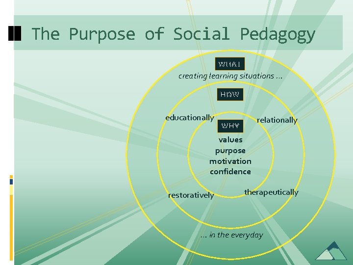 The Purpose of Social Pedagogy WHAT creating learning situations … HOW educationally relationally WHY