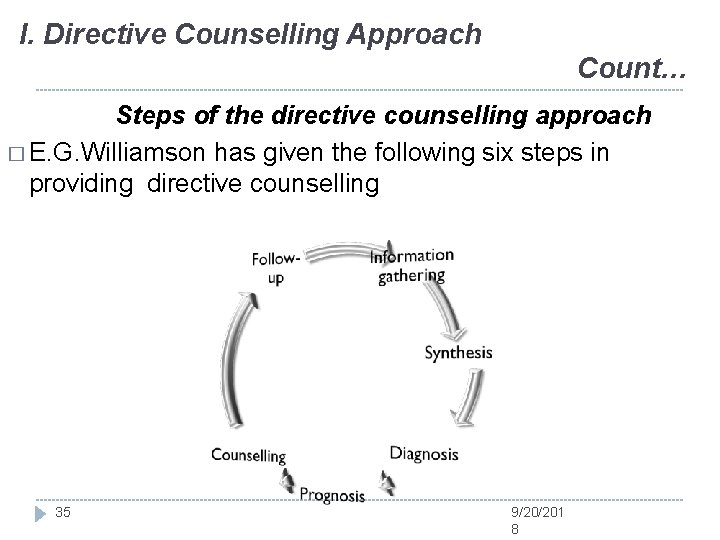 I. Directive Counselling Approach Count… Steps of the directive counselling approach � E. G.