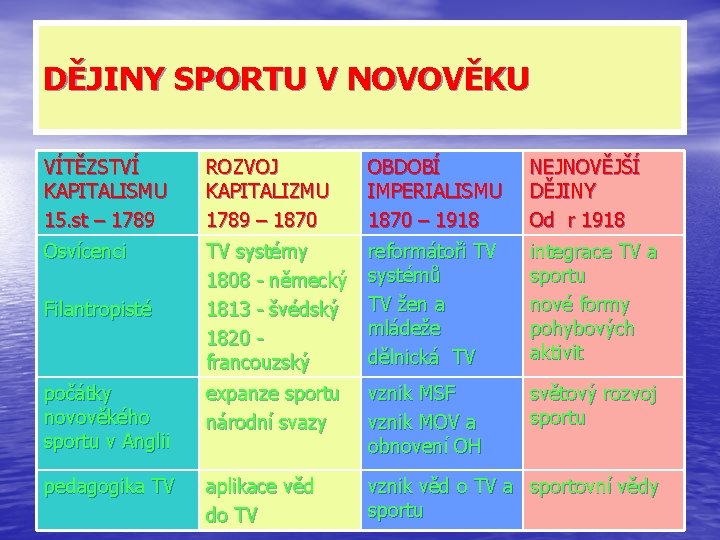 DĚJINY SPORTU V NOVOVĚKU VÍTĚZSTVÍ KAPITALISMU 15. st – 1789 ROZVOJ KAPITALIZMU 1789 –