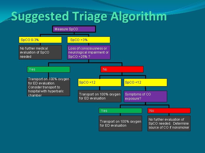 Suggested Triage Algorithm Measure Sp. CO 0 -3% No further medical evaluation of Sp.