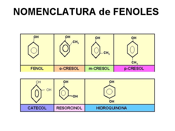 NOMENCLATURA de FENOLES OH OH CH 3 FENOL o-CRESOL OH OH m-CRESOL p-CRESOL OH