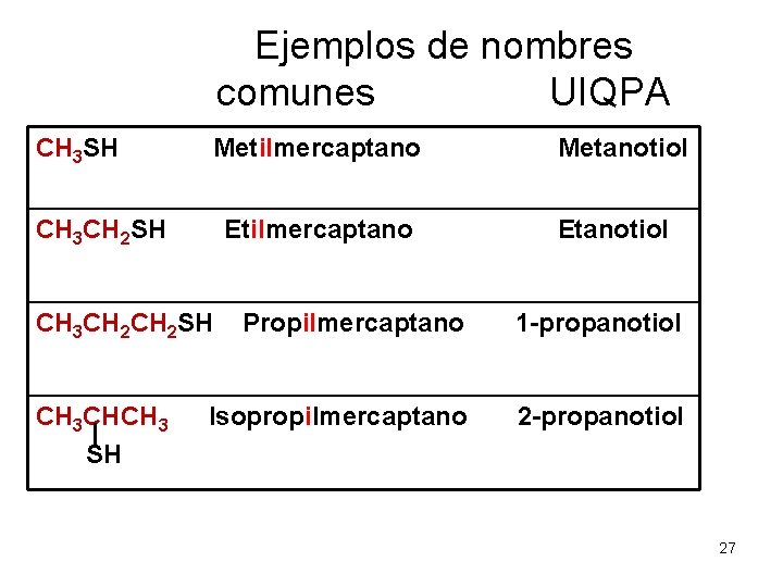 Ejemplos de nombres comunes UIQPA CH 3 SH Metilmercaptano CH 3 CH 2 SH