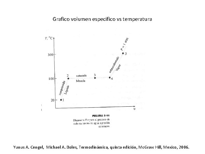 Grafico volumen especifico vs temperatura Yunus A. Cengel, Michael A. Boles, Termodinámica, quinta edición,