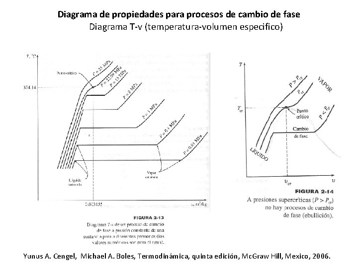 Diagrama de propiedades para procesos de cambio de fase Diagrama T-v (temperatura-volumen especifico) Yunus