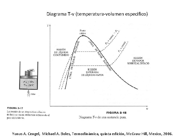 Diagrama T-v (temperatura-volumen especifico) Yunus A. Cengel, Michael A. Boles, Termodinámica, quinta edición, Mc.