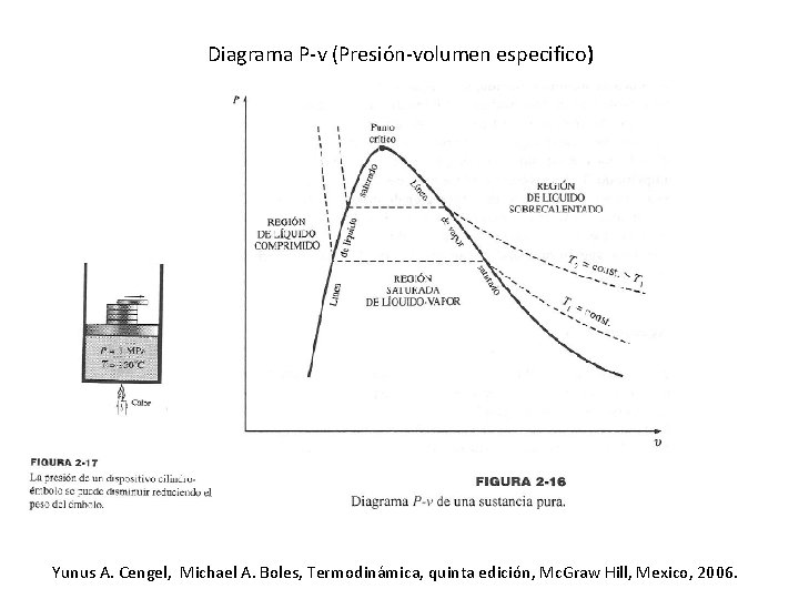 Diagrama P-v (Presión-volumen especifico) Yunus A. Cengel, Michael A. Boles, Termodinámica, quinta edición, Mc.