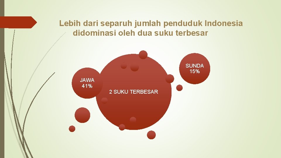 Lebih dari separuh jumlah penduduk Indonesia didominasi oleh dua suku terbesar SUNDA 15% JAWA