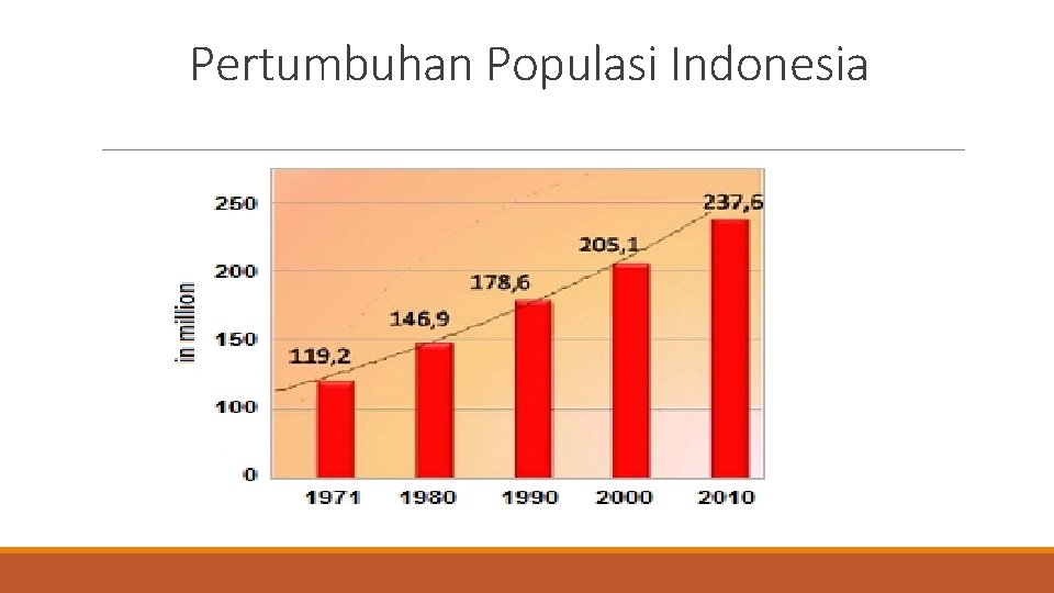 Pertumbuhan Populasi Indonesia 
