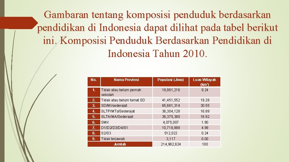 Gambaran tentang komposisi penduduk berdasarkan pendidikan di Indonesia dapat dilihat pada tabel berikut ini.