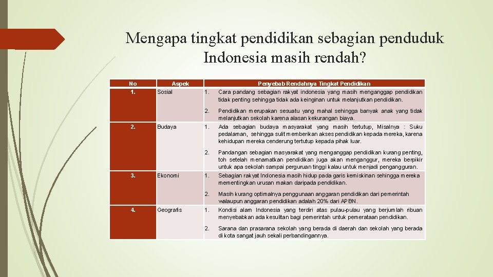 Mengapa tingkat pendidikan sebagian penduduk Indonesia masih rendah? No 1. 2. 3. 4. Aspek