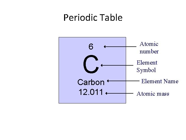 Periodic Table 6 C Carbon 12. 011 Atomic number Element Symbol Element Name Atomic