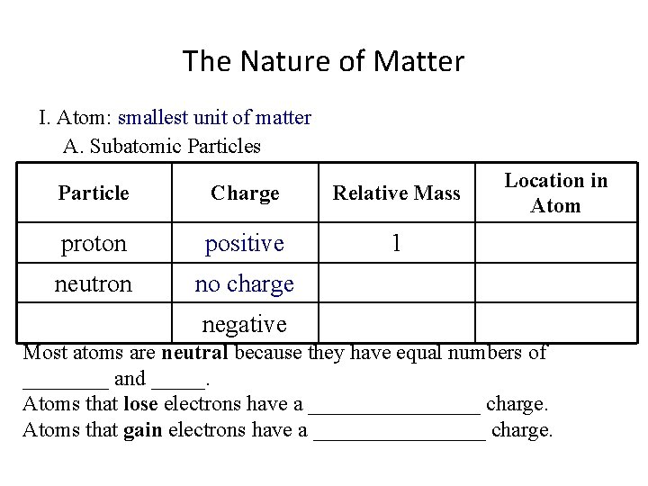 The Nature of Matter I. Atom: smallest unit of matter A. Subatomic Particles Particle