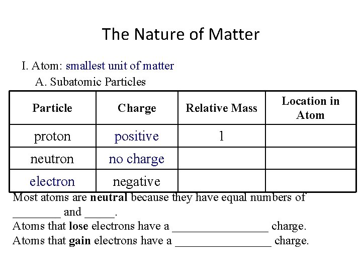The Nature of Matter I. Atom: smallest unit of matter A. Subatomic Particles Particle