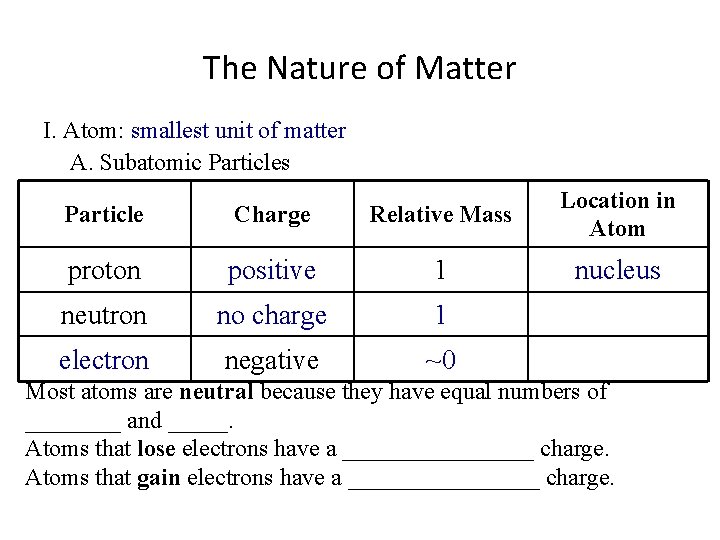 The Nature of Matter I. Atom: smallest unit of matter A. Subatomic Particles Particle