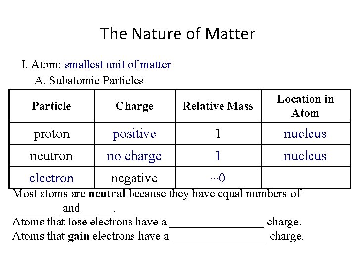 The Nature of Matter I. Atom: smallest unit of matter A. Subatomic Particles Particle