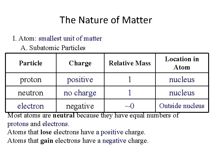 The Nature of Matter I. Atom: smallest unit of matter A. Subatomic Particles Particle