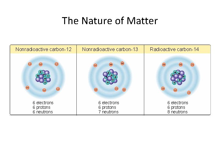 The Nature of Matter Nonradioactive carbon-12 6 electrons 6 protons 6 neutrons Nonradioactive carbon-13