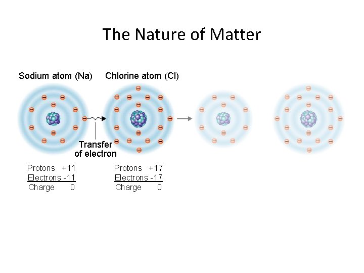 The Nature of Matter Sodium atom (Na) Chlorine atom (Cl) Transfer of electron Protons