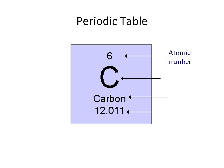 Periodic Table 6 C Carbon 12. 011 Atomic number 