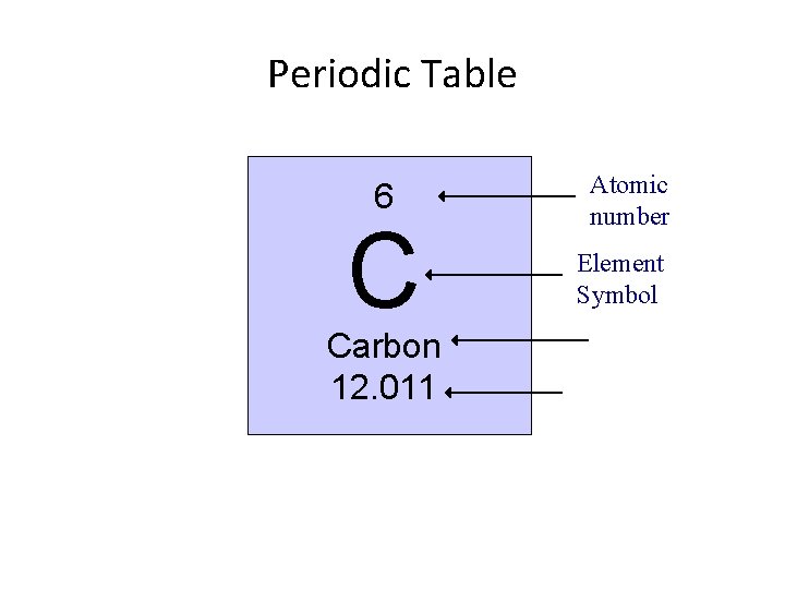 Periodic Table 6 C Carbon 12. 011 Atomic number Element Symbol 