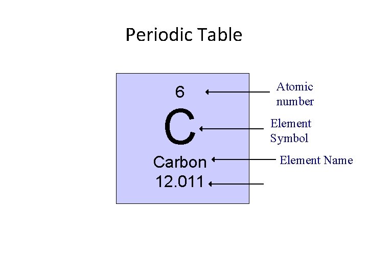 Periodic Table 6 C Carbon 12. 011 Atomic number Element Symbol Element Name 