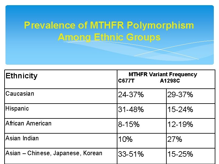 Prevalence of MTHFR Polymorphism Among Ethnic Groups Ethnicity MTHFR Variant Frequency C 677 T