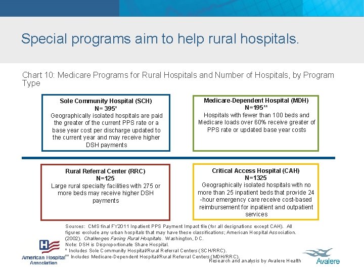 Special programs aim to help rural hospitals. Chart 10: Medicare Programs for Rural Hospitals