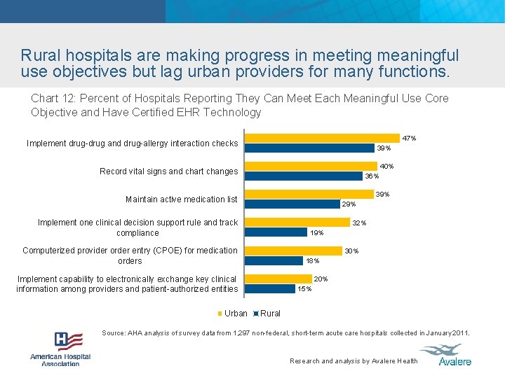 Rural hospitals are making progress in meeting meaningful use objectives but lag urban providers