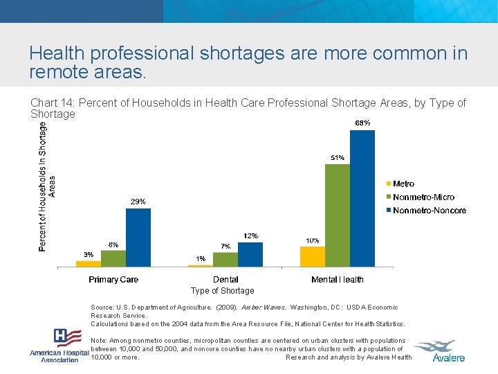 Health professional shortages are more common in remote areas. Chart 14: Percent of Households