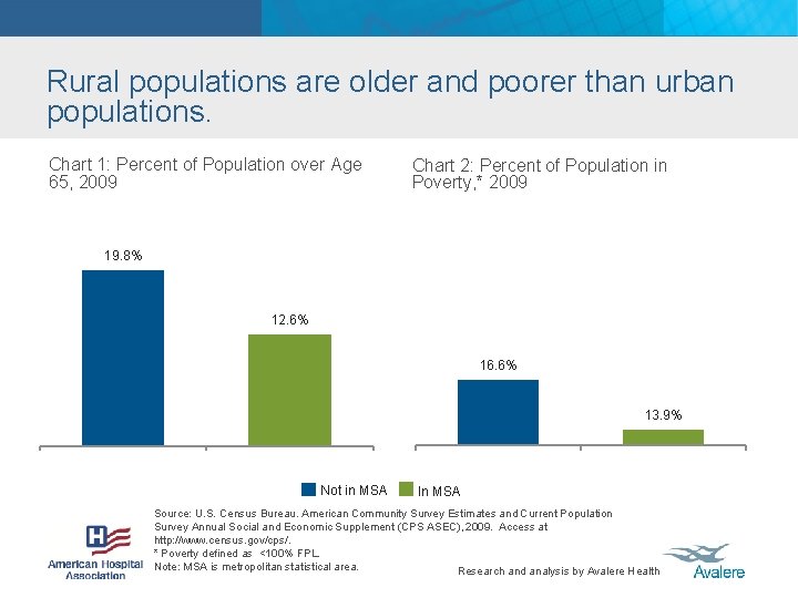 Rural populations are older and poorer than urban populations. Chart 1: Percent of Population