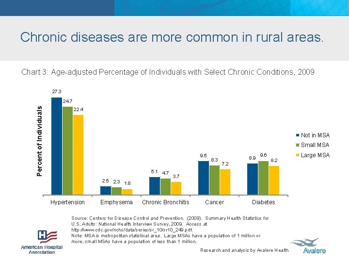 Chronic diseases are more common in rural areas. Chart 3: Age-adjusted Percentage of Individuals