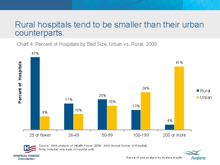 Rural hospitals tend to be smaller than their urban counterparts. Chart 4: Percent of