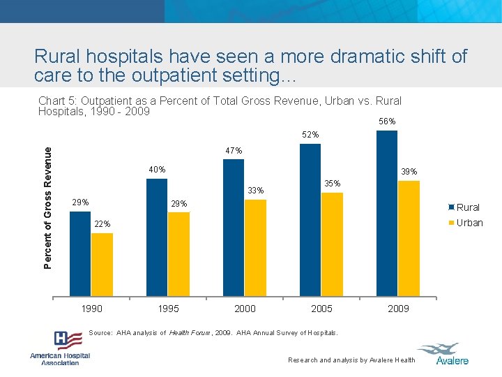 Rural hospitals have seen a more dramatic shift of care to the outpatient setting…