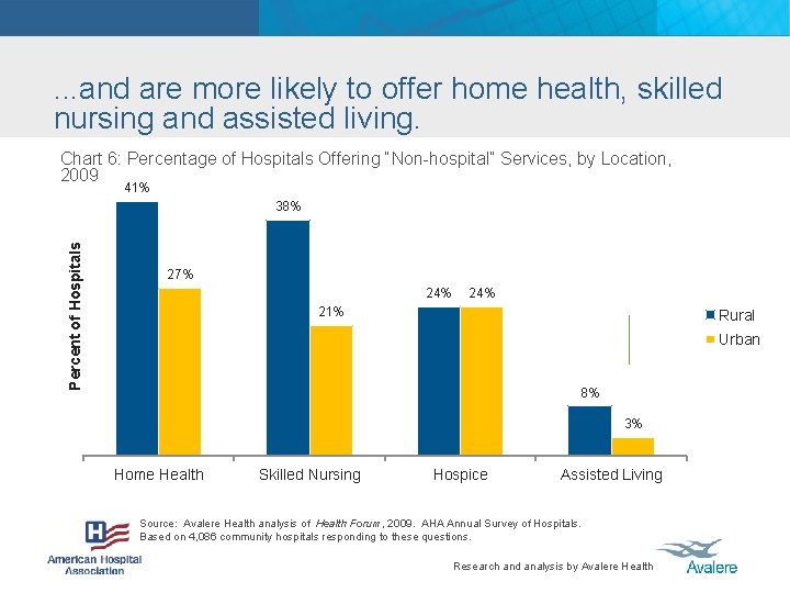 . . . and are more likely to offer home health, skilled nursing and