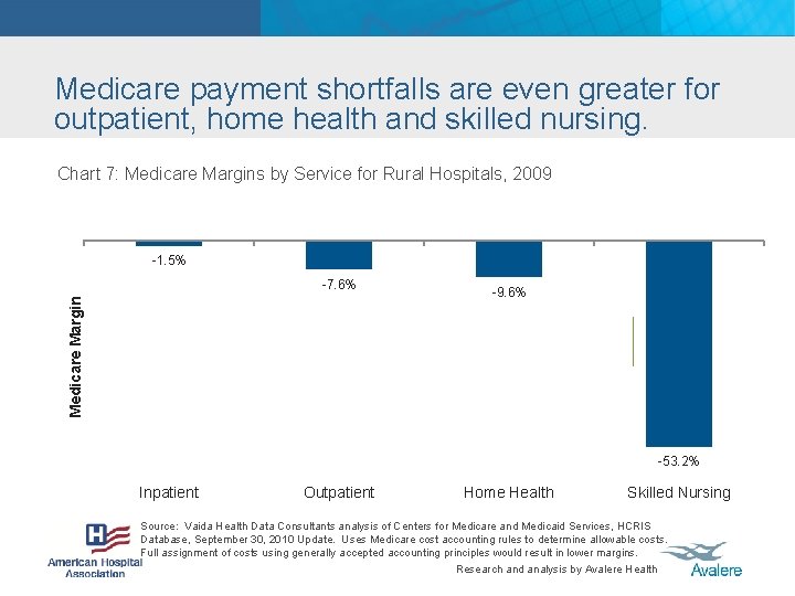 Medicare payment shortfalls are even greater for outpatient, home health and skilled nursing. Chart