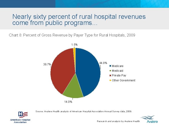 Nearly sixty percent of rural hospital revenues come from public programs… Chart 8: Percent
