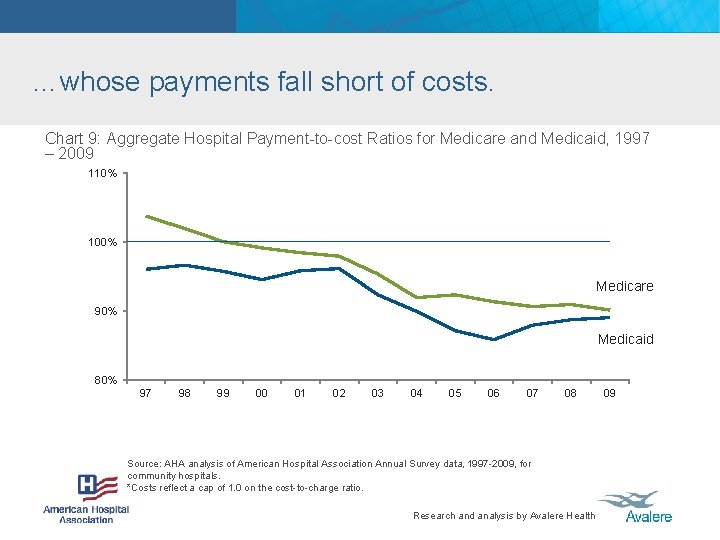 …whose payments fall short of costs. Chart 9: Aggregate Hospital Payment-to-cost Ratios for Medicare