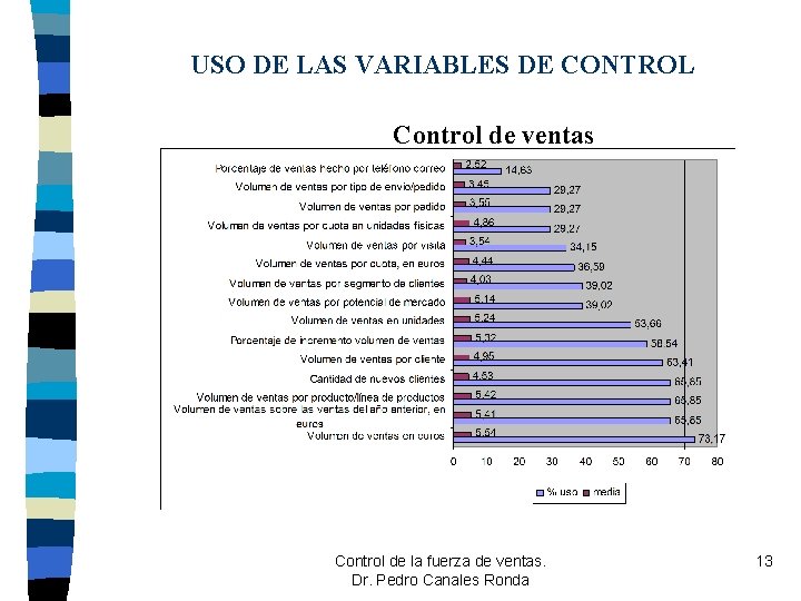 USO DE LAS VARIABLES DE CONTROL Control de ventas Control de la fuerza de USO DE LAS VARIABLES DE CONTROL Control de ventas Control de la fuerza de