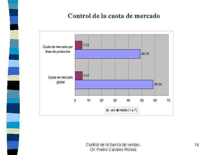 Control de la cuota de mercado Control de la fuerza de ventas. Dr. Pedro Control de la cuota de mercado Control de la fuerza de ventas. Dr. Pedro