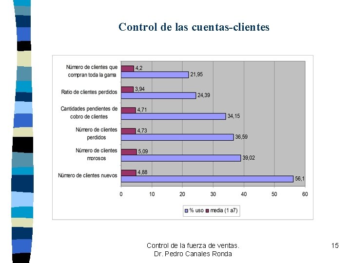 Control de las cuentas-clientes Control de la fuerza de ventas. Dr. Pedro Canales Ronda Control de las cuentas-clientes Control de la fuerza de ventas. Dr. Pedro Canales Ronda