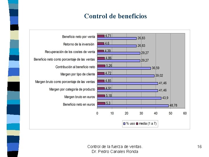 Control de beneficios Control de la fuerza de ventas. Dr. Pedro Canales Ronda 16 Control de beneficios Control de la fuerza de ventas. Dr. Pedro Canales Ronda 16