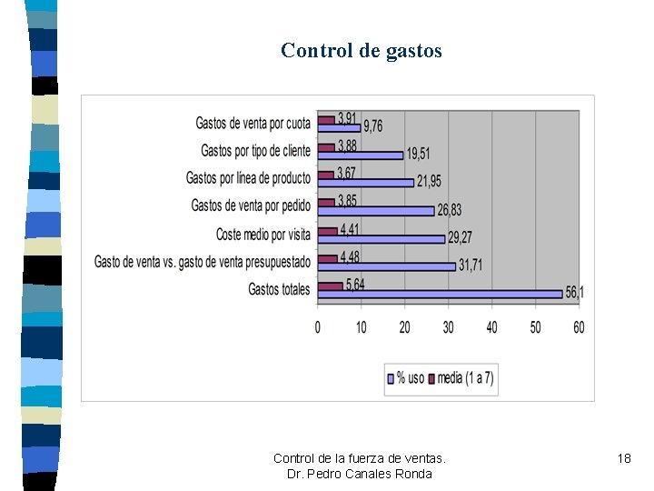 Control de gastos Control de la fuerza de ventas. Dr. Pedro Canales Ronda 18 Control de gastos Control de la fuerza de ventas. Dr. Pedro Canales Ronda 18