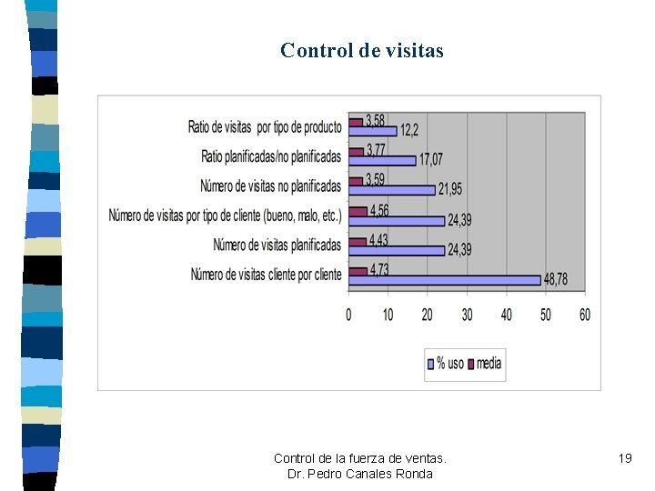 Control de visitas Control de la fuerza de ventas. Dr. Pedro Canales Ronda 19 Control de visitas Control de la fuerza de ventas. Dr. Pedro Canales Ronda 19